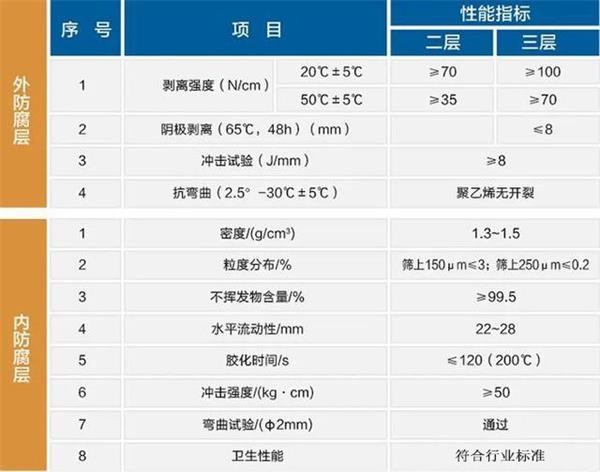 上饶3pe防腐钢管厂家性能指标参数